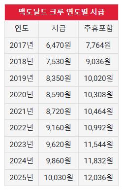 맥도날드 알바 연도별 시급 변동 표