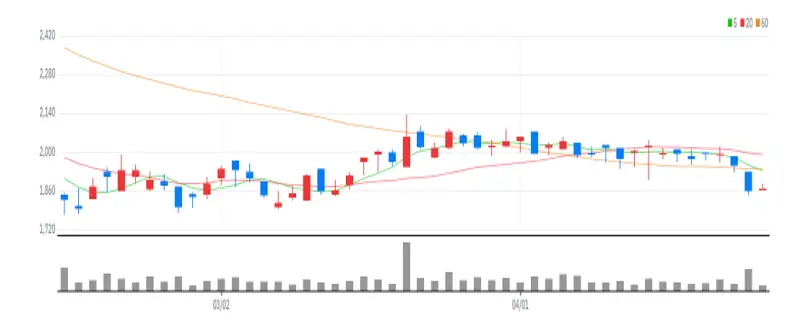 폴라리스오피스 차트