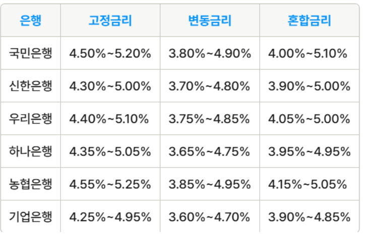 은행별 금리 비교