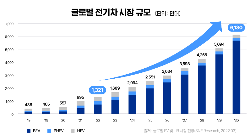 글로벌 전기차 시장 규모 및 전망 global ev market forecast