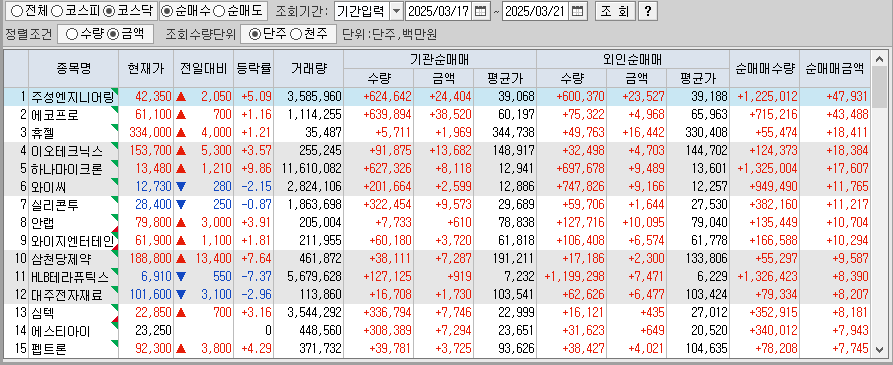주간 코스닥 기관/외국인 동일 순매수