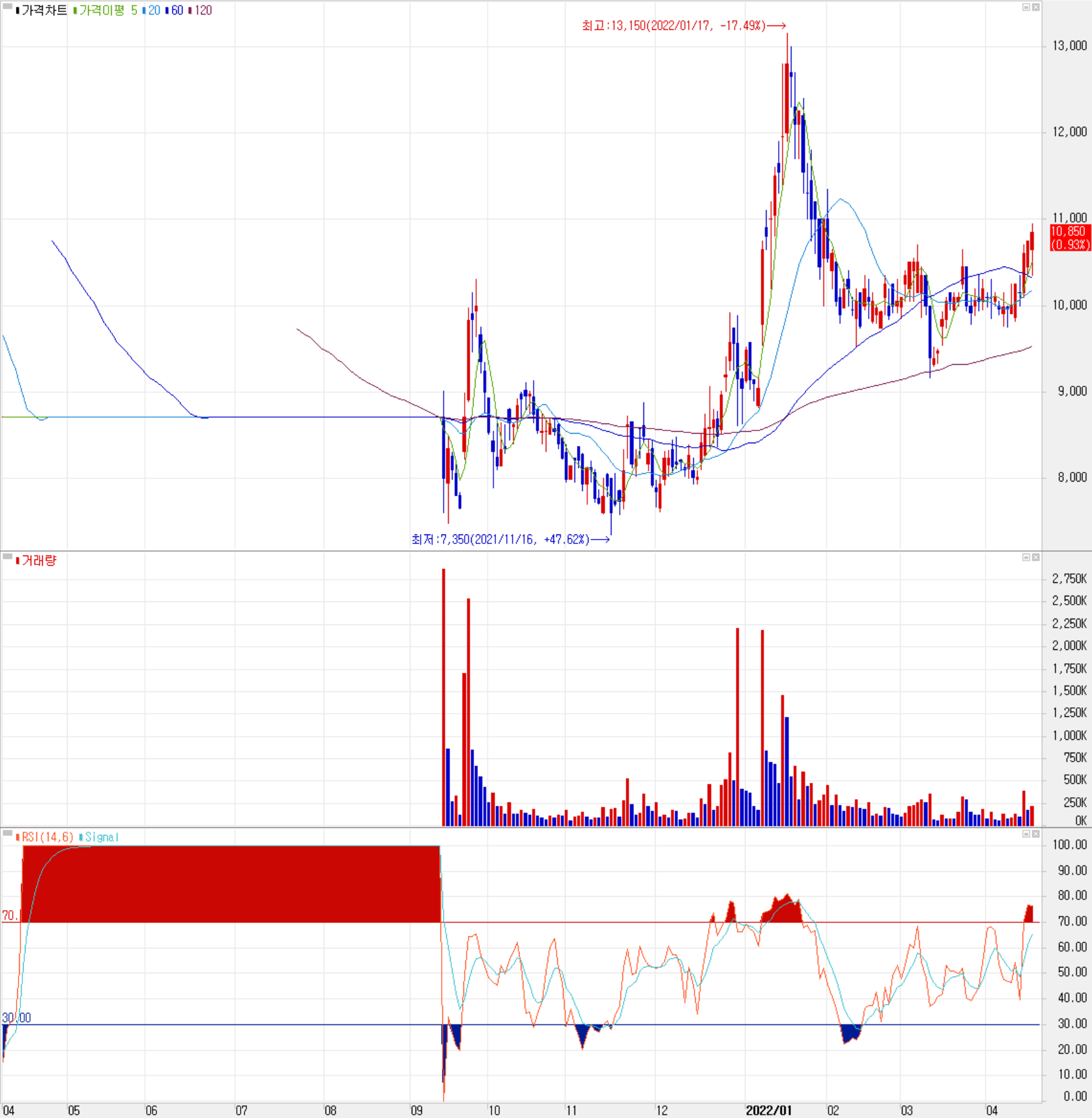 세코닉스 - 주식 시세 (일봉: 2021.04 ~ 2022.04)