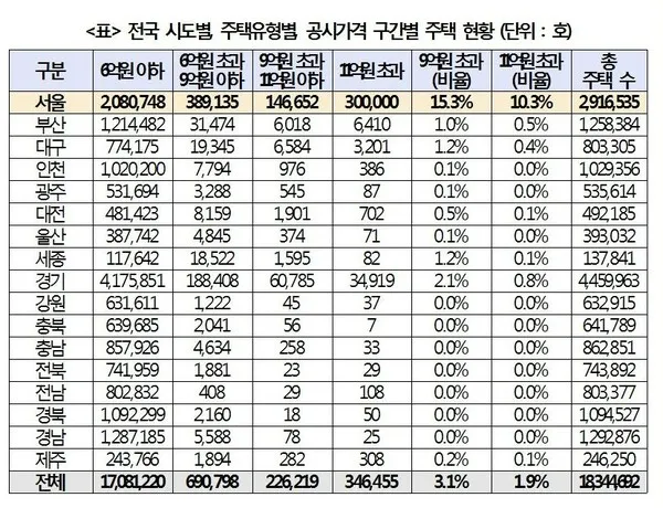종부세 과세대상