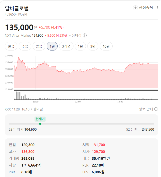 달바글로벌 시세