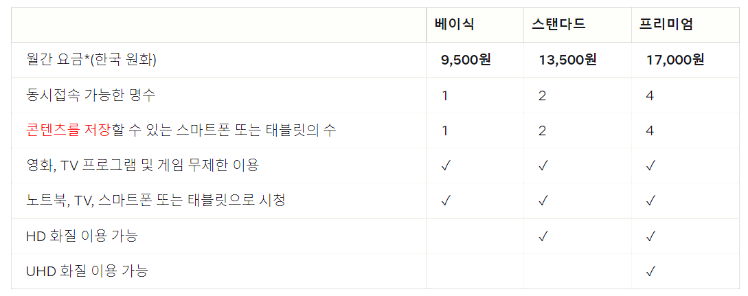 넷플릭스 요금제