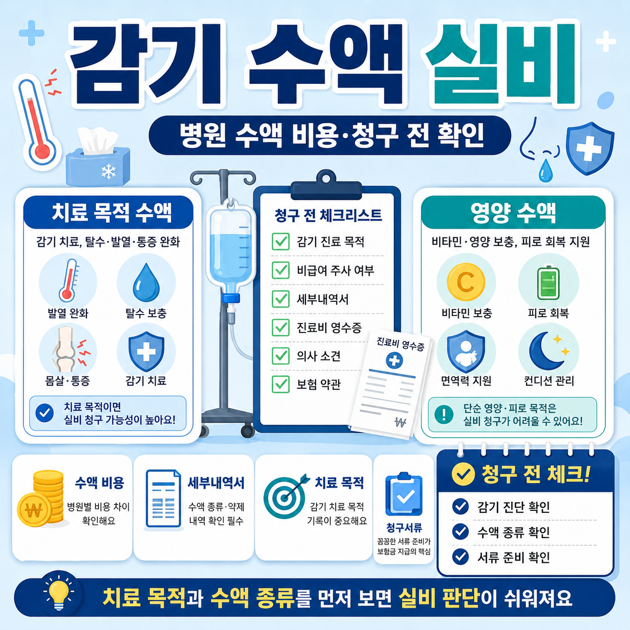 감기 수액 실비 청구 전 치료 목적 수액과 영양수액, 진료비 세부내역서 확인 항목을 정리한 카드형 대표 이미지