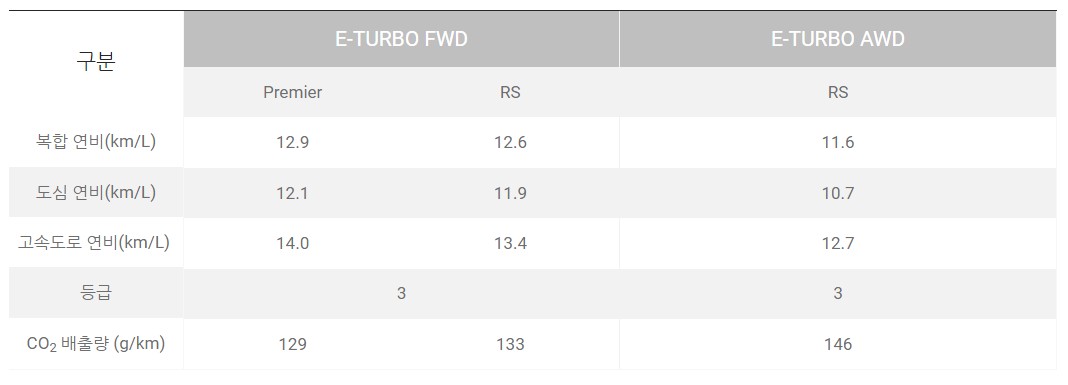 신차 중고차 구매 쉐보레 트레일블레이저 장점 및 단점, 그리고 리뷰, 후기(소음, 승차감, 연비, 배터리, 실내디자인, 트렁크공간)