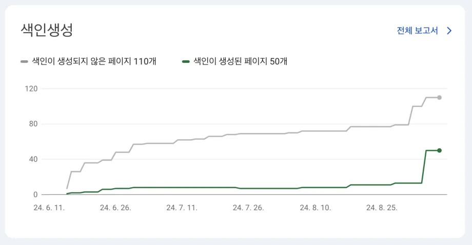구글서치콘솔_모바일URL색인요청등록결과_색인페이지급증