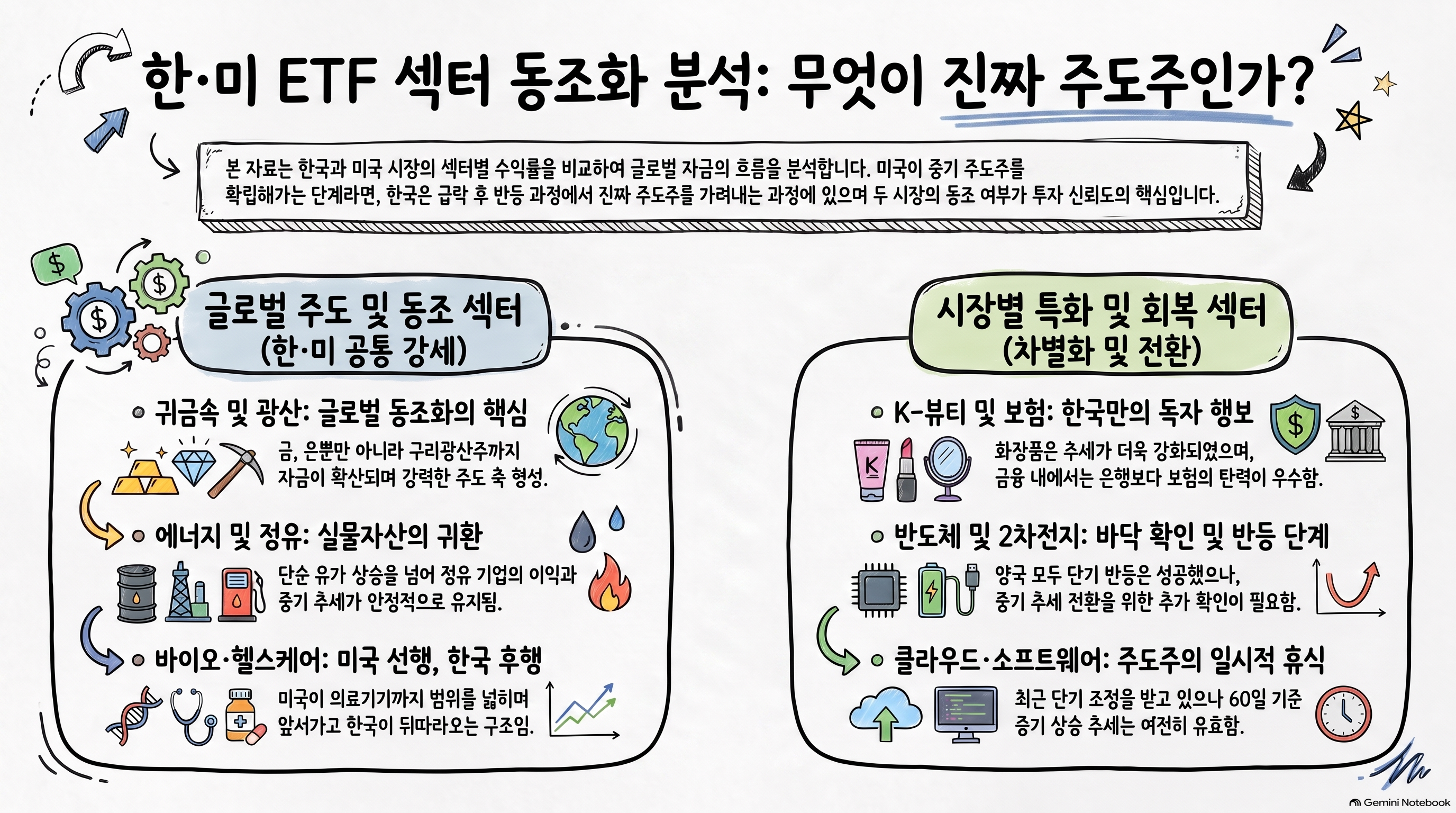 미국은 추세, 한국은 반등&hellip;두 시장이 동시에 고른 건 금&middot;에너지&middot;바이오
