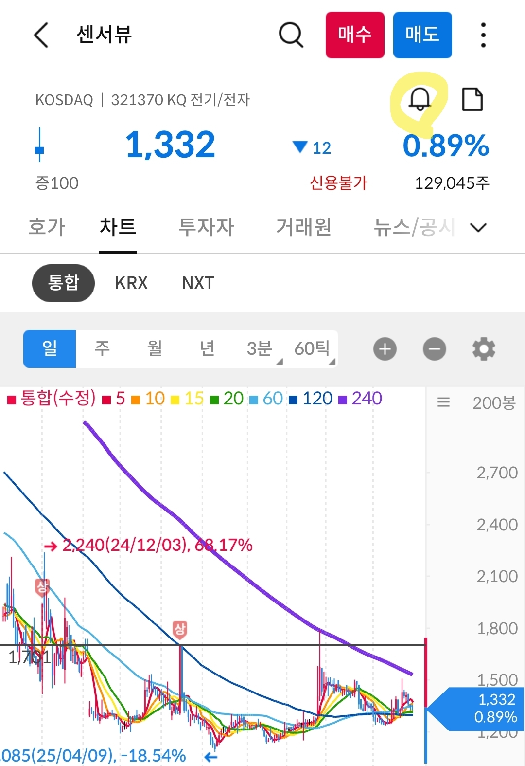 센서뷰 차트 사진 출처 : 삼성증권 Photo Credit : Samsung Securities