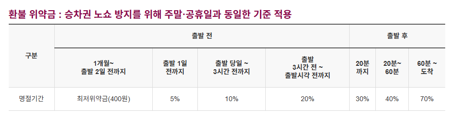 추석 SRT 승차권 예매 일정 및 방법
