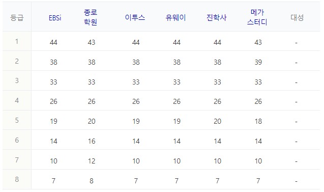 2) 정치와법 정답표와 예상등급컷 [자료출처 : 네이버]