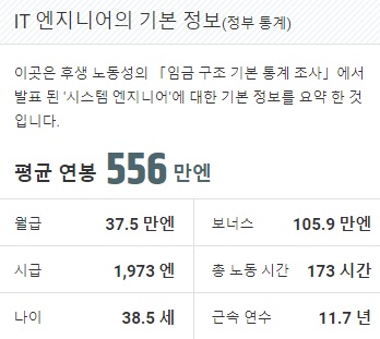 IT 엔지니어 평균연봉 556만엔(5560만원)이 적혀있는 표