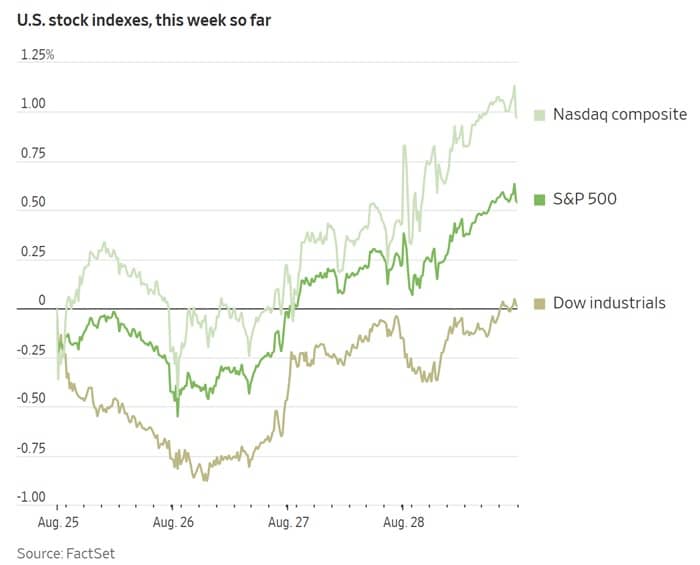 US stock indexes