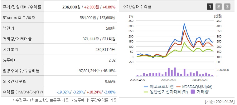 에코프로비엠_주가_와_리튬_전망_분석