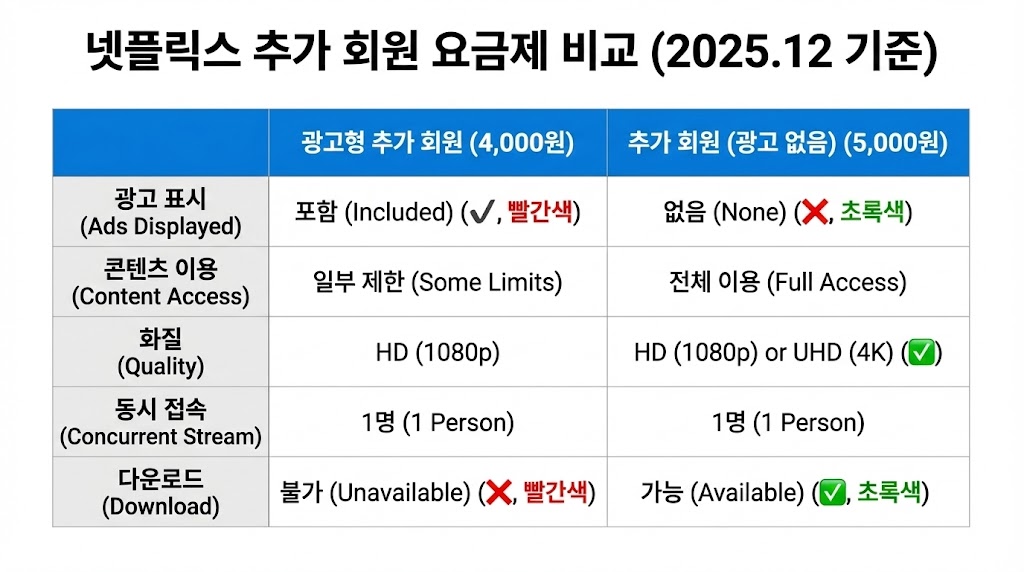 넷플릭스 추가 회원 요금 &amp; 설정 방법 2026: 월 4,000원/5,000원으로 계정 공유 끝내기