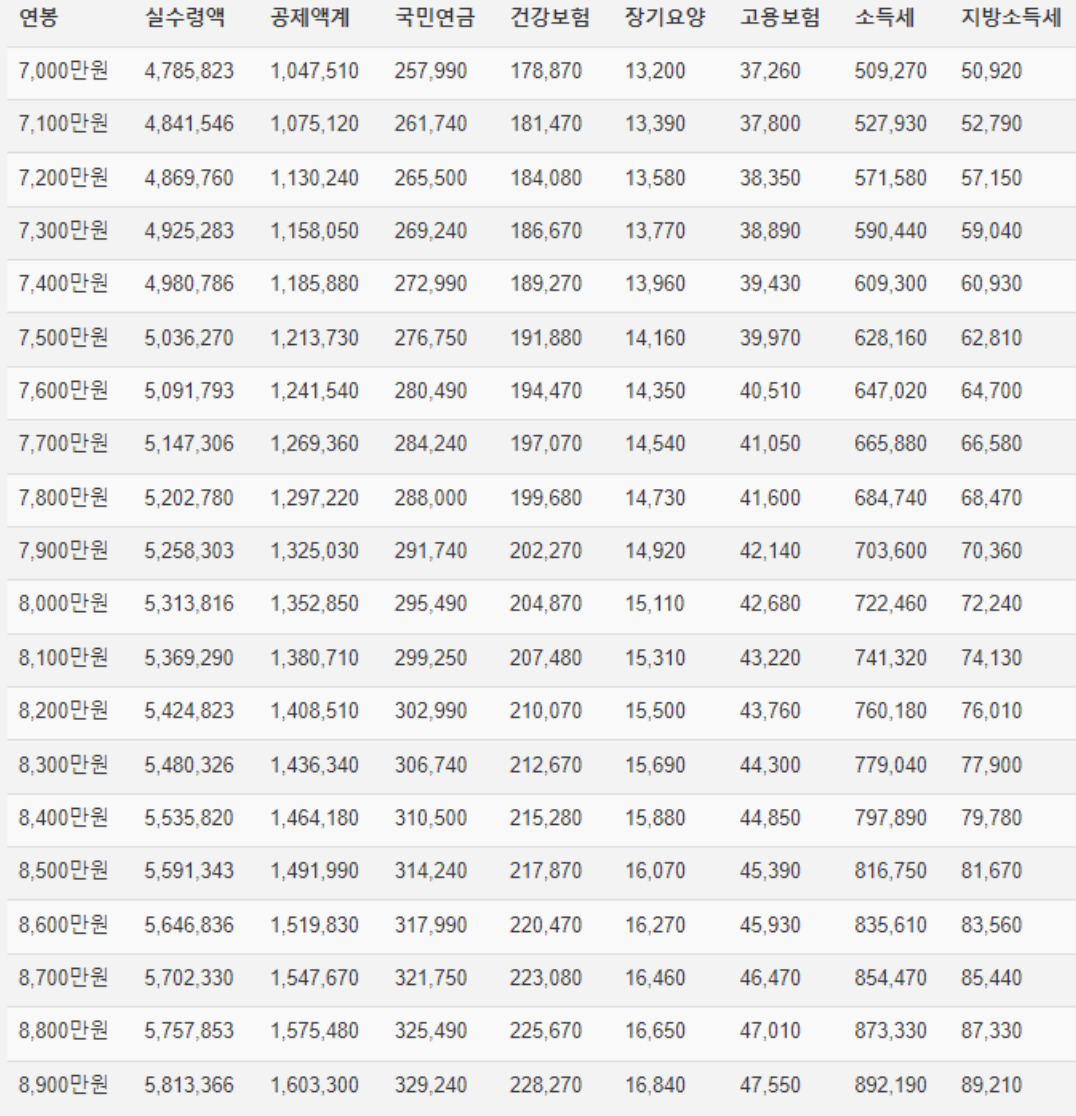 연봉별-실수령액-표