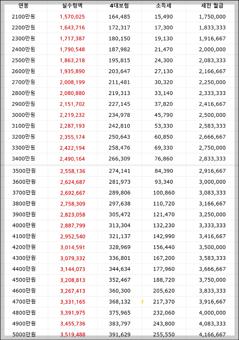 2023년 최저임금 실수령액