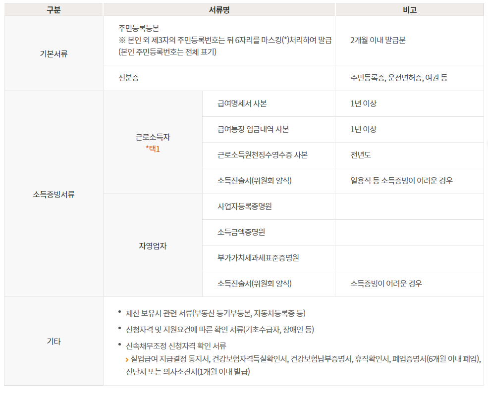 연체전 채무조정 (신속채무조정) 신청 서류