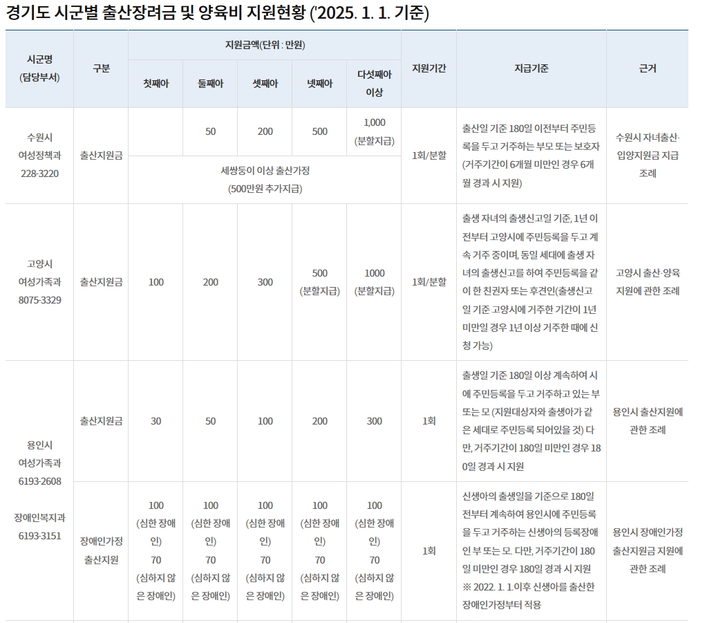 용인 출산지원금
