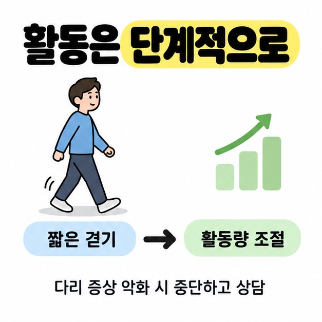 짧은 걷기에서 활동량 조절로 이어지는 과정과 다리 증상 악화 시 중단하고 상담하도록 안내한 그림