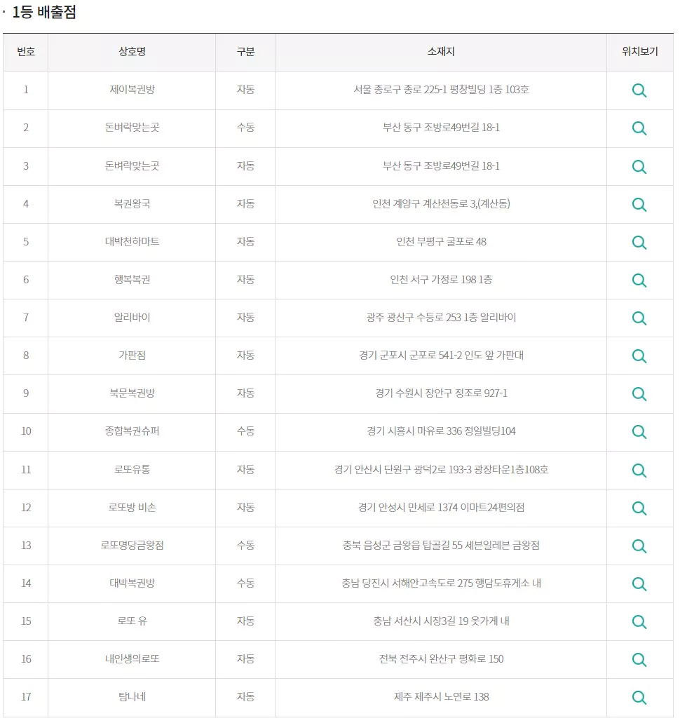 1๋ฑ ๋ณต๊ถํ๋งค์ ์ํธ ์ฃผ์ ์์น๋ณด๊ธฐ ํ