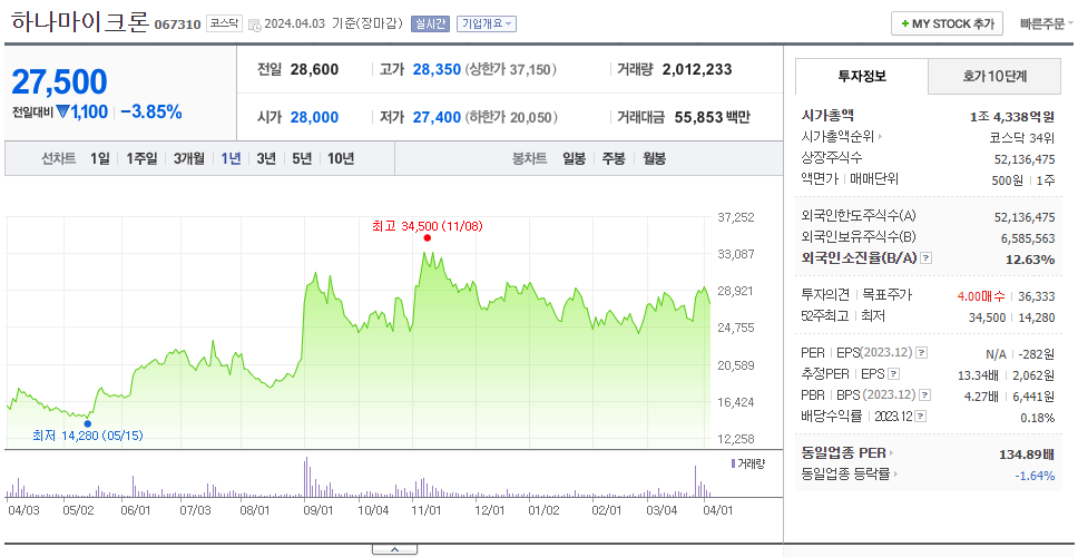 하나마이크론_주가