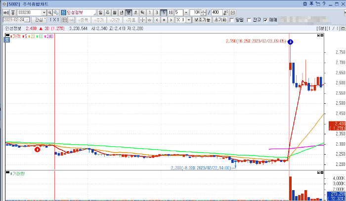 2월 4주차 인성정보 5분봉 차트