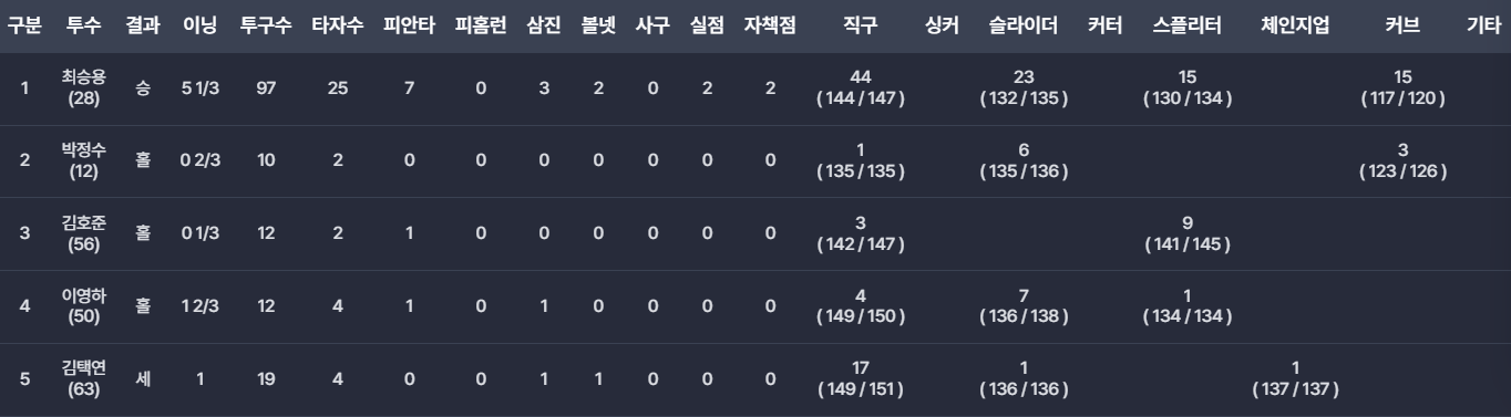 3/26 투수기록표