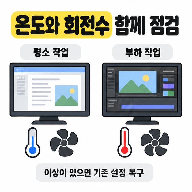 평소 문서 작업과 부하가 있는 영상 편집 화면 아래 온도계와 팬 표시를 두고 온도와 회전수를 함께 점검하도록 안내한 그림