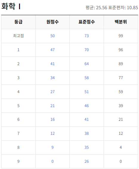 고2-화학 1-등급컷