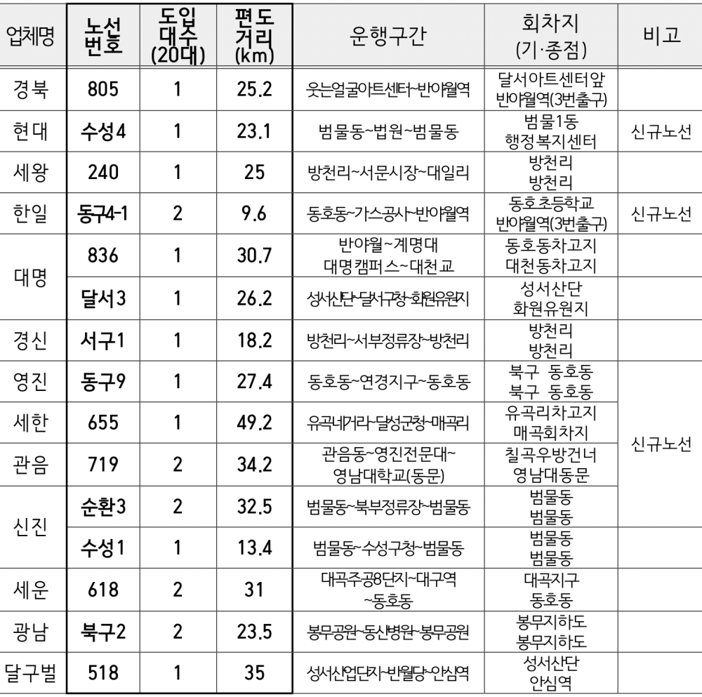 전기버스 운행노선 : 15개 노선(신규 6/기존 9), 20대