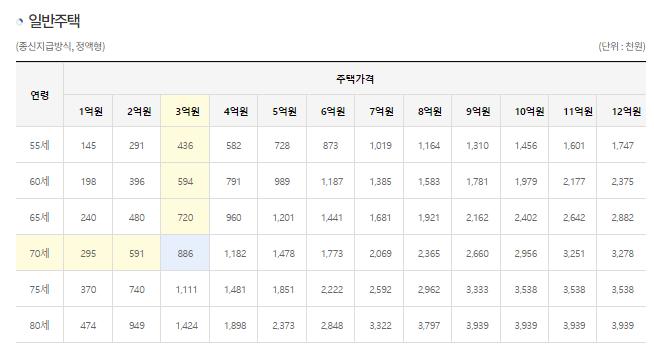 담보주택 연령별 월지급액