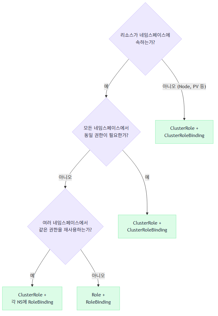 RBAC 범위 선택 의사결정
