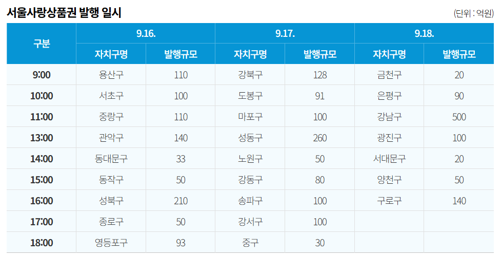 2025년 추석 특집 ❘ 서울사랑상품권 7% 확대 발행, 최대 12% 혜택 총정리