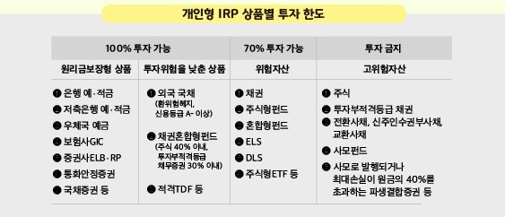 개인형IRP 개설․운용시 알아두어야 할 핵심포인트 투자한도