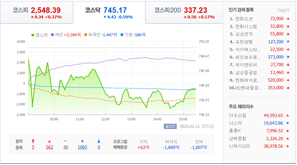 2웡-12일-증시장마감-지수차트