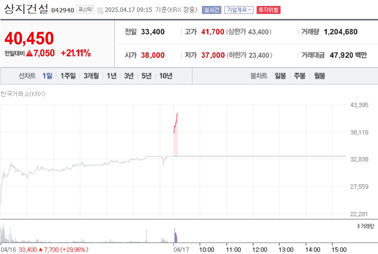 상지건설 주가 (0417)