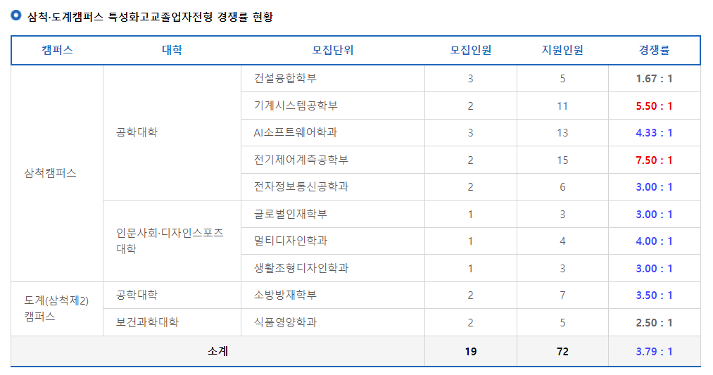 2024학년도 강원대학교 수시 전형 삼척 도계캠퍼스 특성화고교졸업자전형 경쟁률 현황