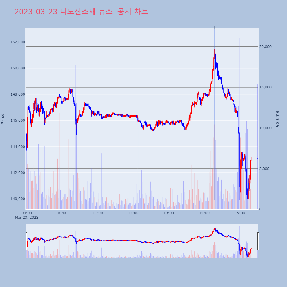 나노신소재_뉴스공시차트