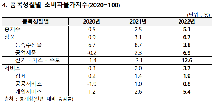 소비자물가지수