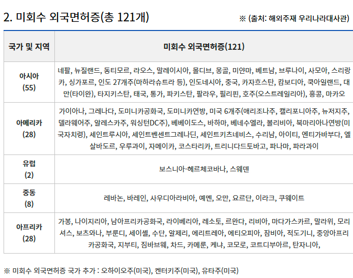 운전면허증 외국면허 회수 국가, 미회수 국가