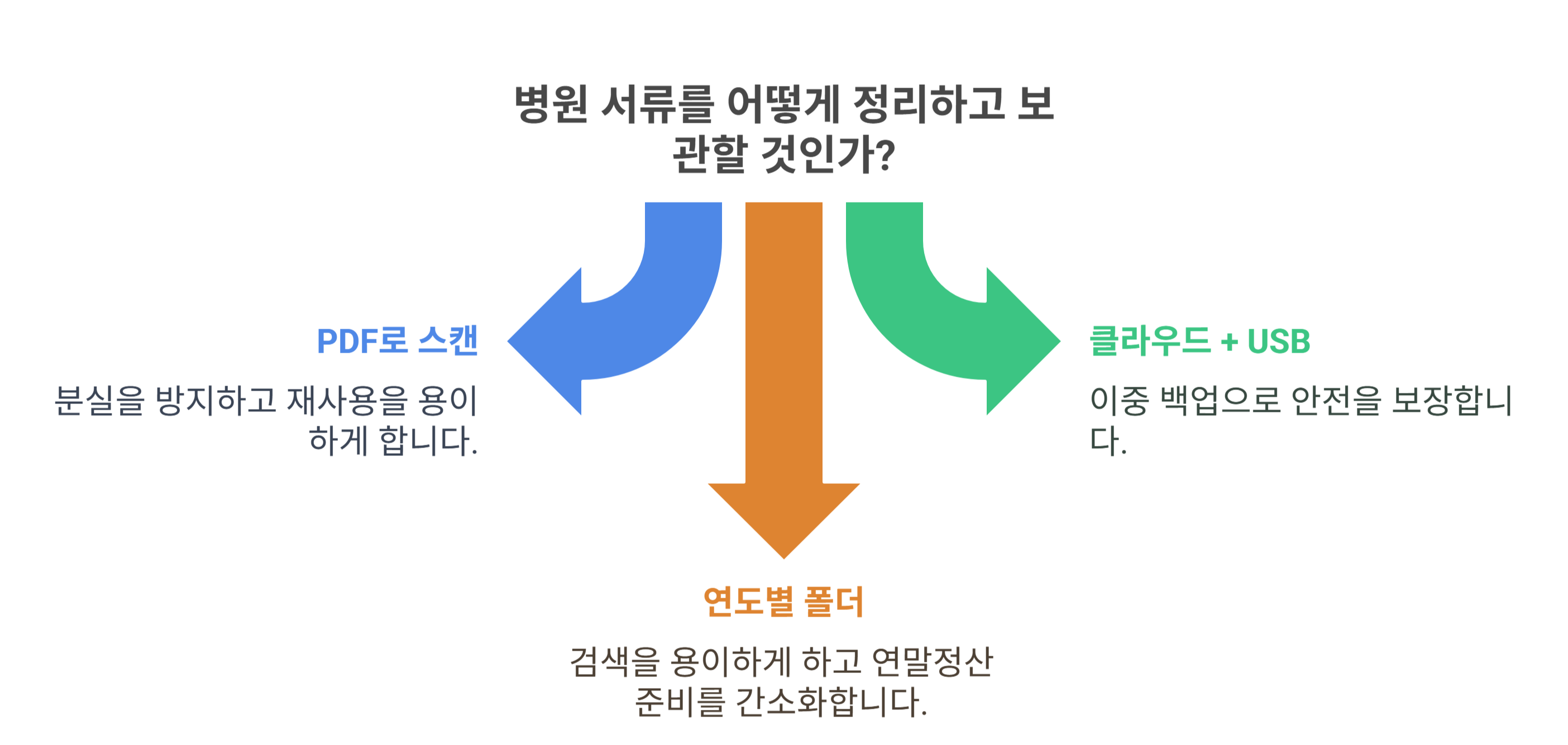 병원 서류 똑똑하게 정리하는 보관 팁