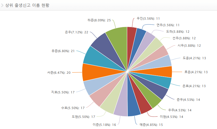 남자 아기 이름 순위