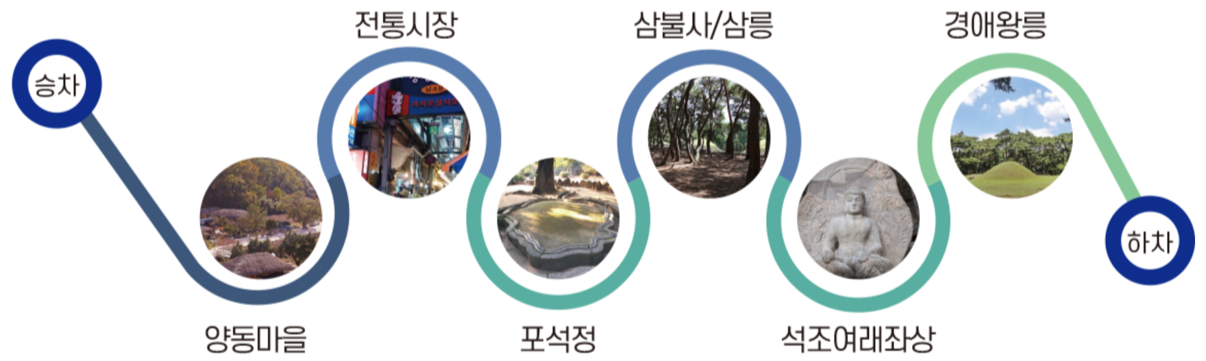 경주시티투어버스 양동마을, 남산투어 코스