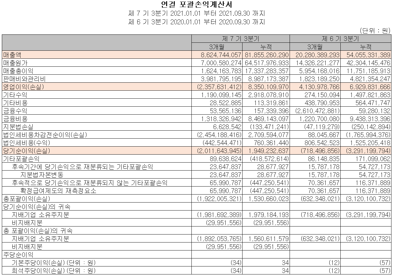 씨아이에스 2021년 3분기 실적