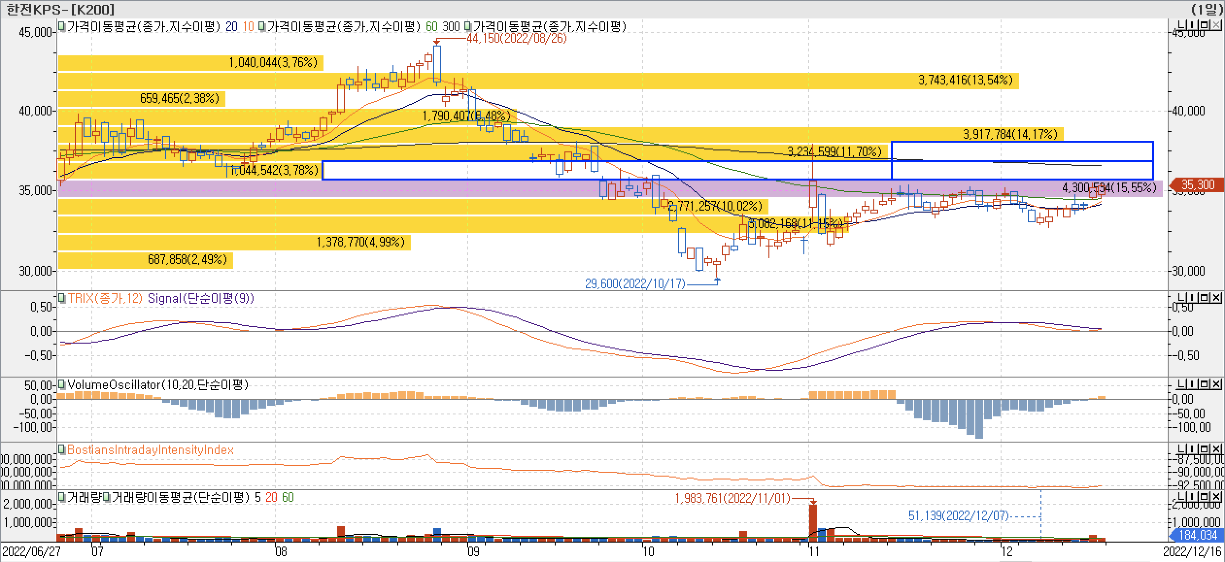 4. 매물대 차트 - TRIX, VolumeOscillator, BIII - 한전KPS