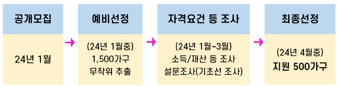 2024년 서울시 안심소득 (신청방법, 신청자격, 지원내용)