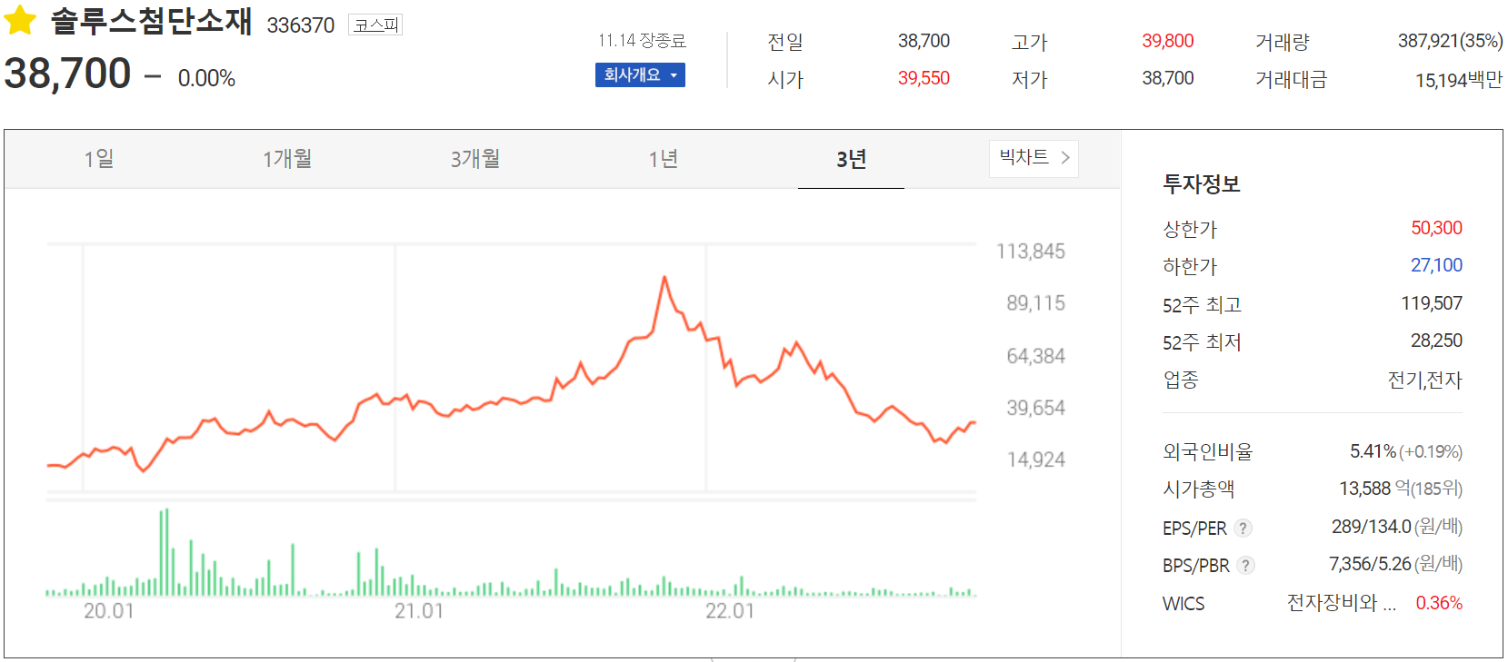 솔루스첨단소재 - 주가 정보(2022.11.14)