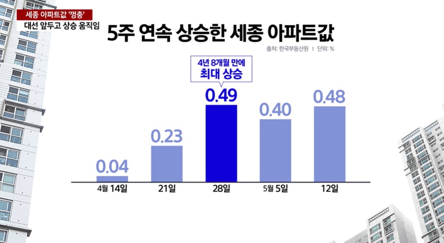 세종 아파트 시장의 선거철 특성